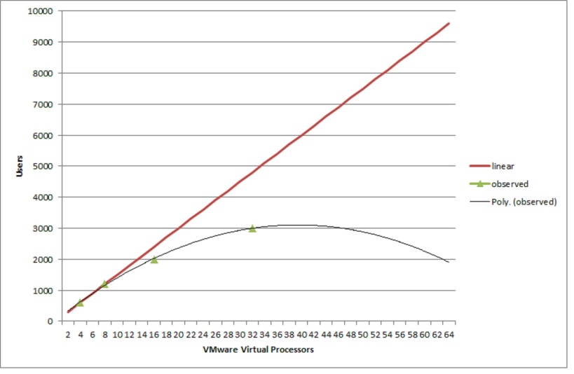 VMware scalability curve